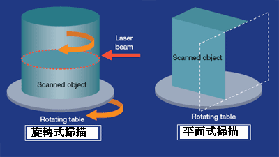 Dual Scan Modes